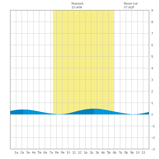 Kettle Creek tide chart for Tuesday, October 31, 2023