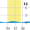 Kettle Creek tide chart for Saturday, November 11, 2023