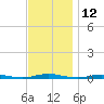 Kettle Creek tide chart for Sunday, November 12, 2023