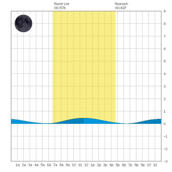 Kettle Creek tide chart for Monday, November 13, 2023