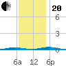 Kettle Creek tide chart for Monday, November 20, 2023