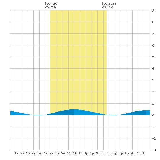 Kettle Creek tide chart for Sunday, November 26, 2023