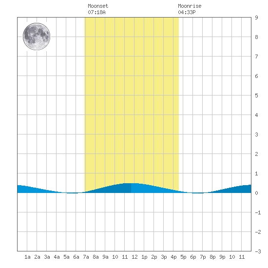 Kettle Creek tide chart for Monday, November 27, 2023