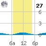 Kettle Creek tide chart for Monday, November 27, 2023