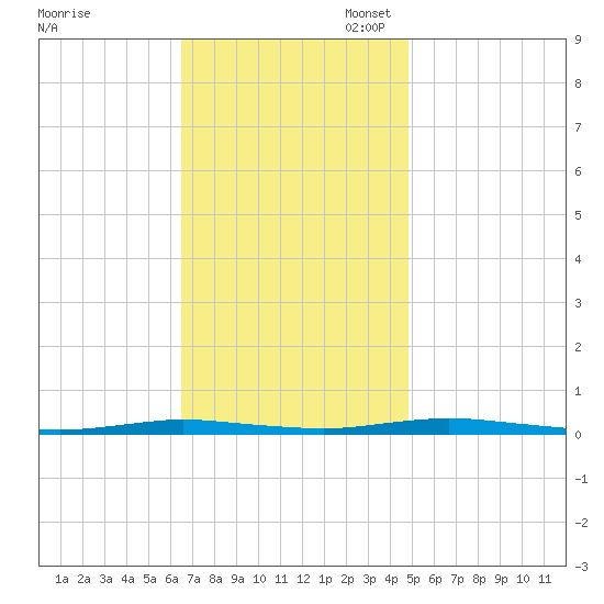 Kettle Creek tide chart for Monday, November 6, 2023