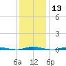 Kettle Creek tide chart for Wednesday, December 13, 2023