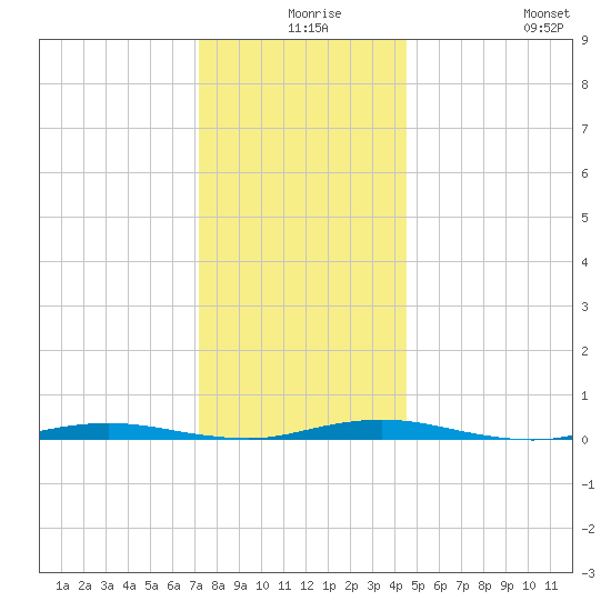 Kettle Creek tide chart for Sunday, December 17, 2023