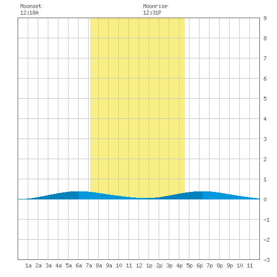 Kettle Creek tide chart for Wednesday, December 20, 2023