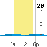 Kettle Creek tide chart for Wednesday, December 20, 2023