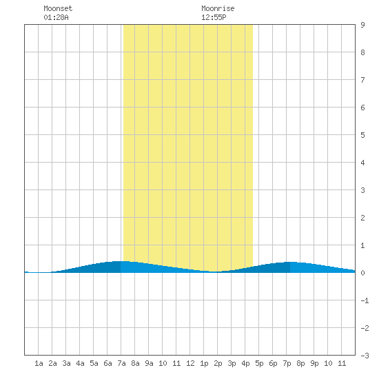 Kettle Creek tide chart for Thursday, December 21, 2023