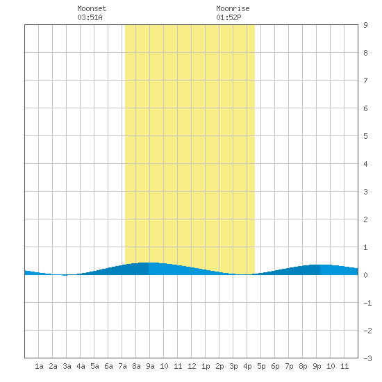 Kettle Creek tide chart for Saturday, December 23, 2023