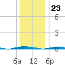 Kettle Creek tide chart for Saturday, December 23, 2023