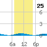 Kettle Creek tide chart for Monday, December 25, 2023