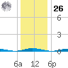 Kettle Creek tide chart for Tuesday, December 26, 2023