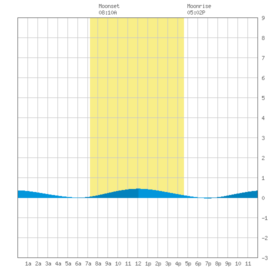 Kettle Creek tide chart for Wednesday, December 27, 2023