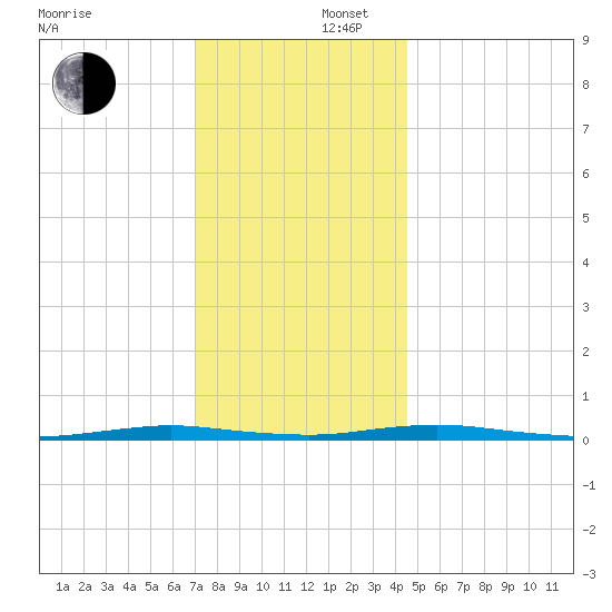 Kettle Creek tide chart for Tuesday, December 5, 2023