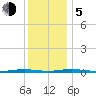 Kettle Creek tide chart for Tuesday, December 5, 2023
