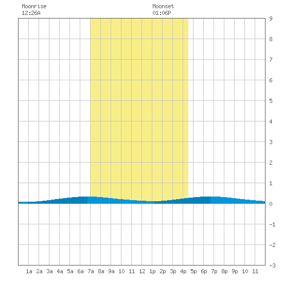 Kettle Creek tide chart for Wednesday, December 6, 2023