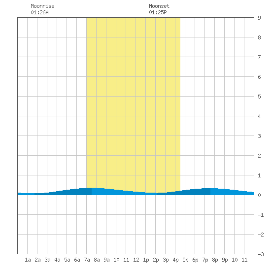 Kettle Creek tide chart for Thursday, December 7, 2023