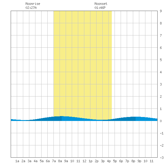 Kettle Creek tide chart for Friday, December 8, 2023