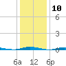 Kettle Creek tide chart for Wednesday, January 10, 2024