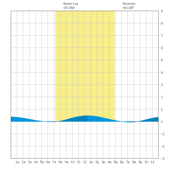 Kettle Creek tide chart for Friday, January 12, 2024