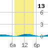 Kettle Creek tide chart for Saturday, January 13, 2024
