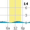 Kettle Creek tide chart for Sunday, January 14, 2024
