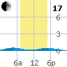 Kettle Creek tide chart for Wednesday, January 17, 2024