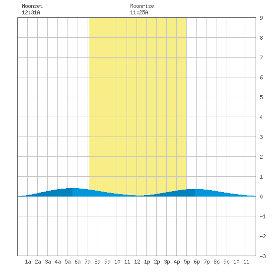 Kettle Creek tide chart for Thursday, January 18, 2024