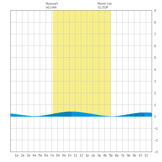 Kettle Creek tide chart for Tuesday, January 23, 2024
