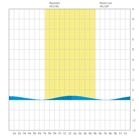 Kettle Creek tide chart for Friday, January 26, 2024