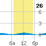 Kettle Creek tide chart for Friday, January 26, 2024
