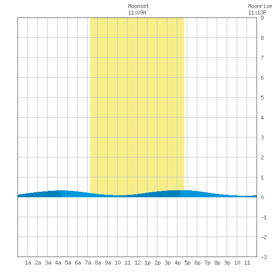 Kettle Creek tide chart for Tuesday, January 2, 2024