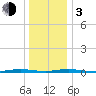 Kettle Creek tide chart for Wednesday, January 3, 2024