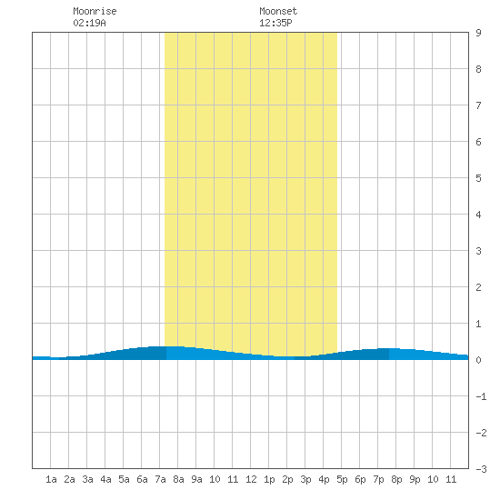 Kettle Creek tide chart for Saturday, January 6, 2024