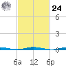 Kettle Creek tide chart for Saturday, February 24, 2024