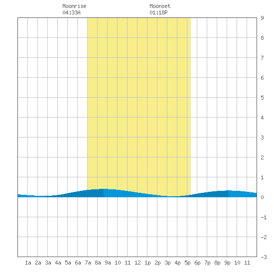 Kettle Creek tide chart for Tuesday, February 6, 2024