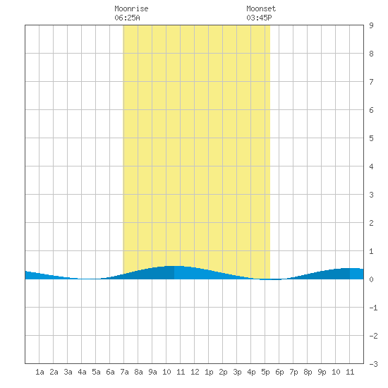 Kettle Creek tide chart for Thursday, February 8, 2024