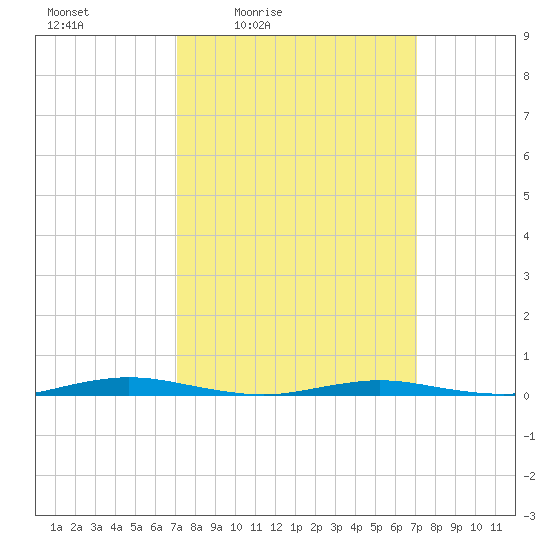 Kettle Creek tide chart for Friday, March 15, 2024