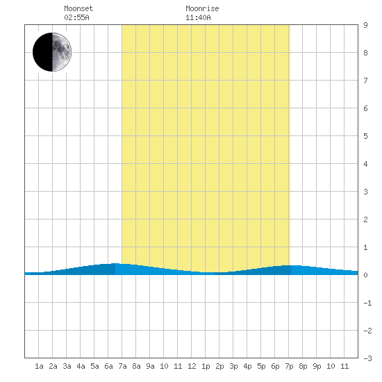 Kettle Creek tide chart for Sunday, March 17, 2024