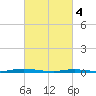 Kettle Creek tide chart for Monday, March 4, 2024