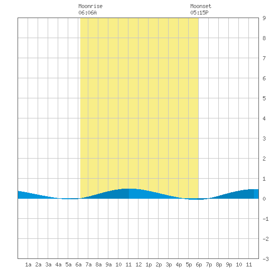 Kettle Creek tide chart for Saturday, March 9, 2024