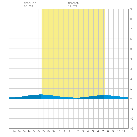 Kettle Creek tide chart for Tuesday, April 2, 2024