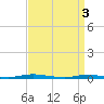 Kettle Creek tide chart for Wednesday, April 3, 2024
