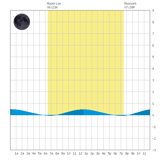 Kettle Creek tide chart for Monday, April 8, 2024