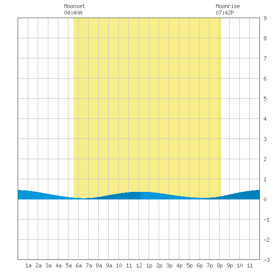 Kettle Creek tide chart for Wednesday, May 22, 2024