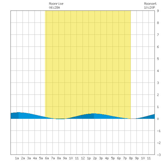 Kettle Creek tide chart for Thursday, May 9, 2024