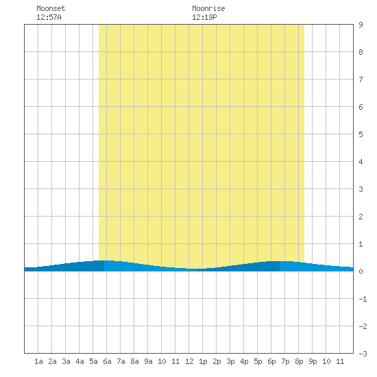 Kettle Creek tide chart for Thursday, June 13, 2024