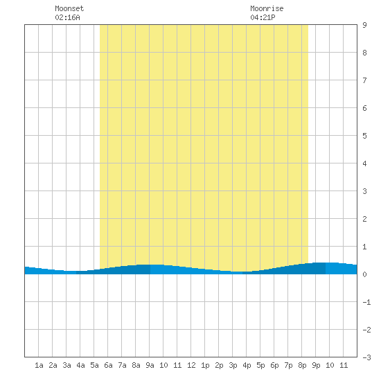Kettle Creek tide chart for Monday, June 17, 2024